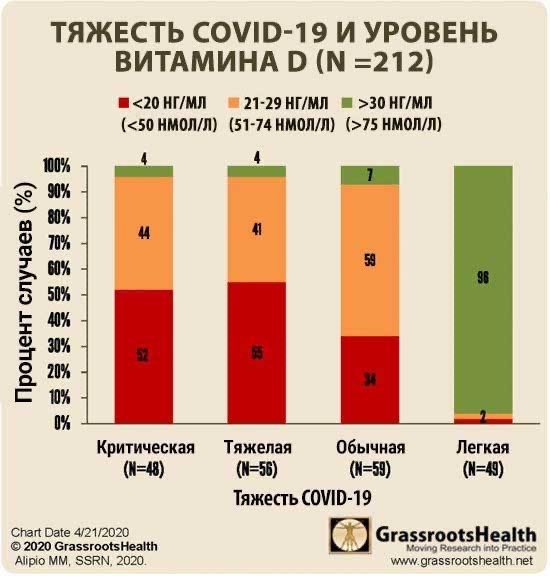 Уровень витамина. Оптимальный уровень витамина д. Уровень витамина d. Низкий уровень витамина д. Витамин д в зависимости от уровня.