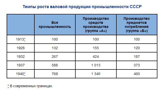 Промышленность страны в ссср. Рост промышленности в СССР. Темпы роста производства промышленной продукции в СССР. Экономические показатели России в 1913 году. Объем промышленной продукции в СССР.