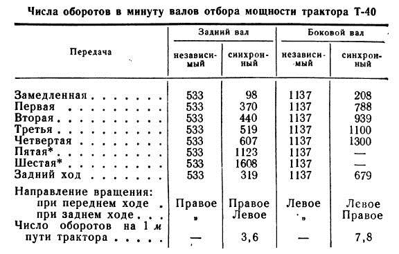 Сколько обо. Число оборотов ВОМ трактора т-40. Обороты вала отбора мощности т-40. Т-25 трактор ВОМ обороты. Число оборотов вала отбора мощности трактора т 40.