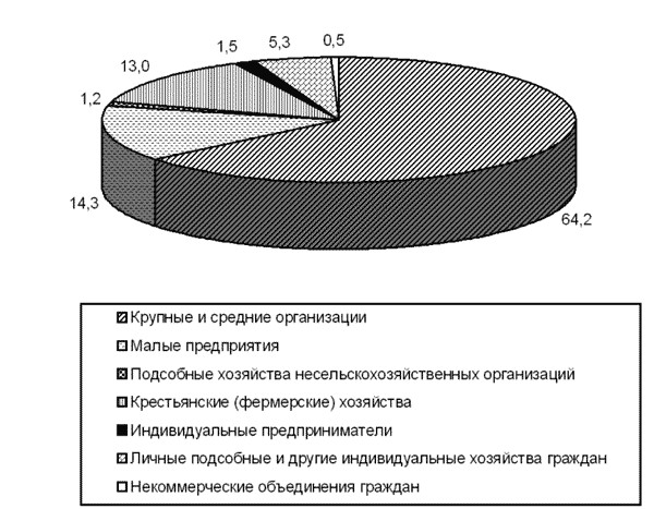 Структура сельскохозяйственных угодий россии диаграмма