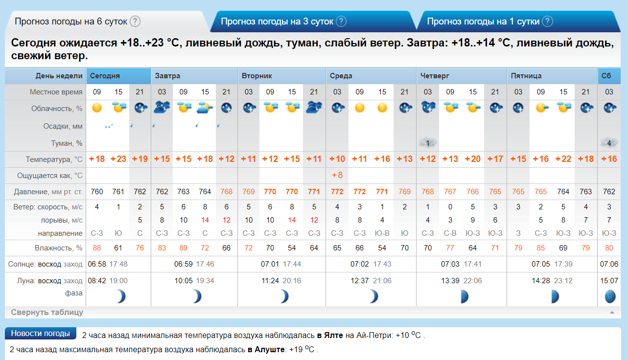Прогноз погоды город владивосток. Погода. Какая завтра погода. Погода погода на неделю.