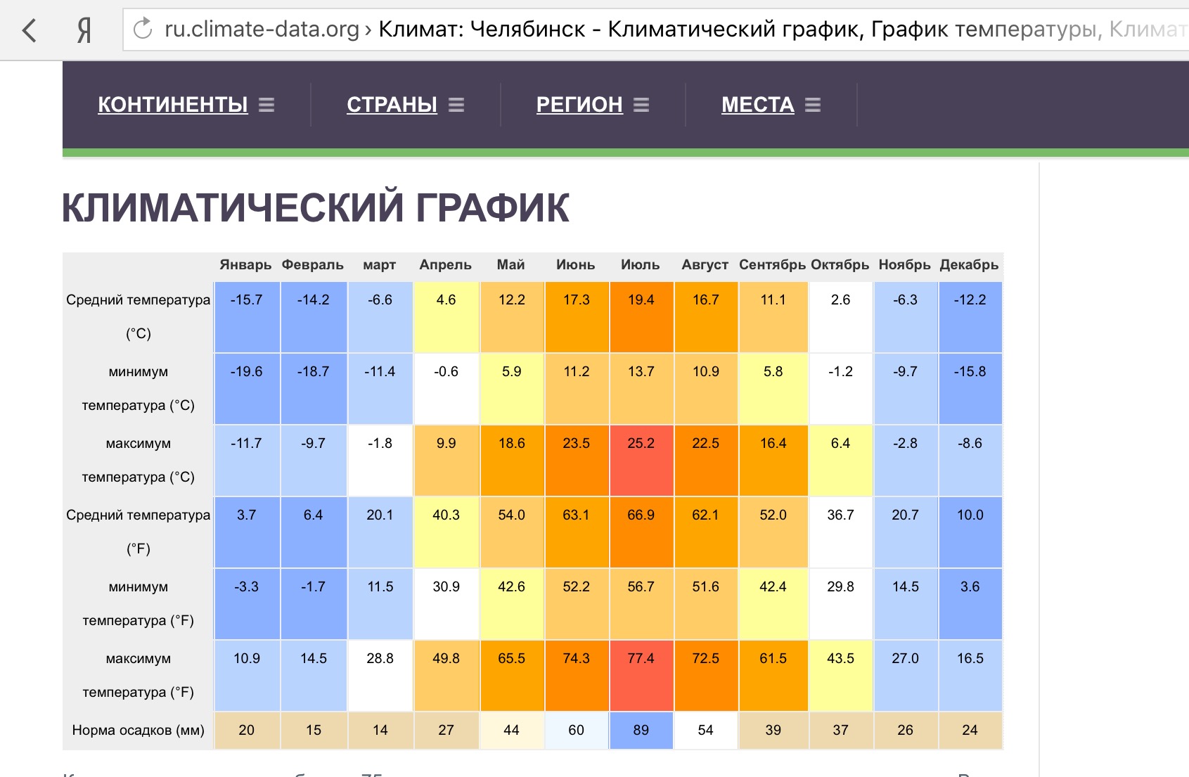 Средняя температура июля в ростове. Климат Челябинска таблица. График температуры Челябинск. Климат Челябинска по месяцам. Средняя температура в Челябинске по месяцам.