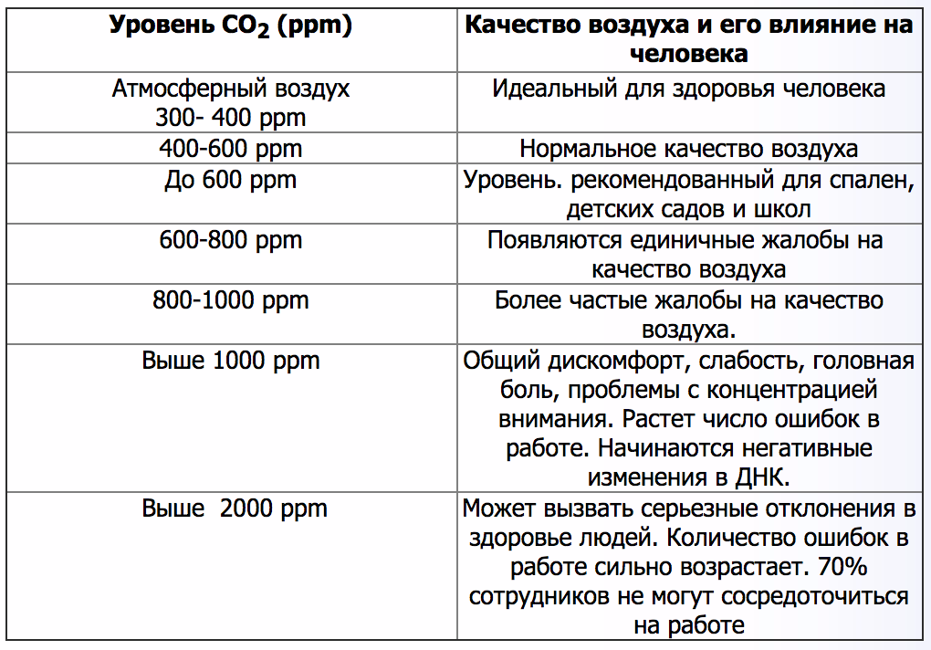 Показатели co2. Концентрация со2 в помещении норма. Норма содержания углекислого газа. Показатели концентрации углекислого газа. Норматив содержания углекислого газа в помещении.