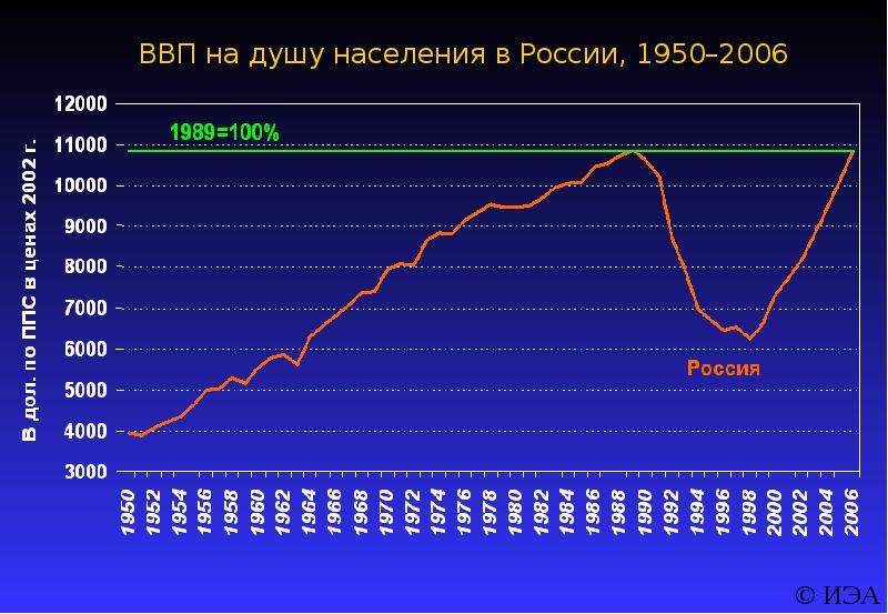 График soul. Динамика ВВП России на душу населения в долларах. ВВП на душу населения в России график. ВВП на душу населения в России по годам. Уровень ВВП на душу населения в России.