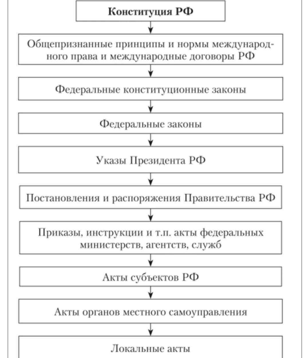 Иерархия источников права в РФ по юридической силе