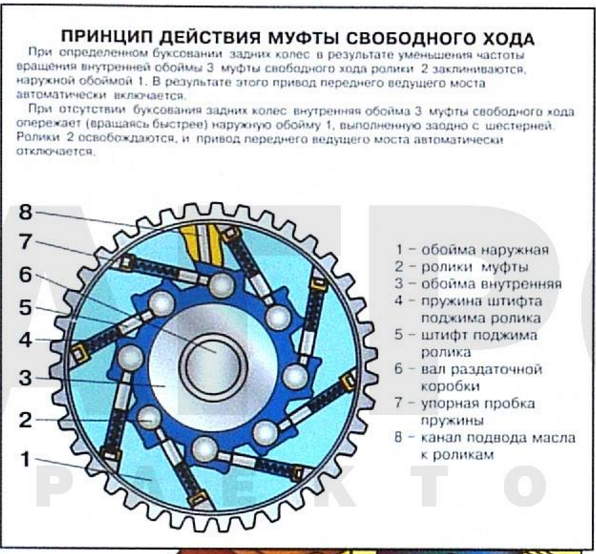 Причины пробуксовки роликовой муфты свободного хода стартера