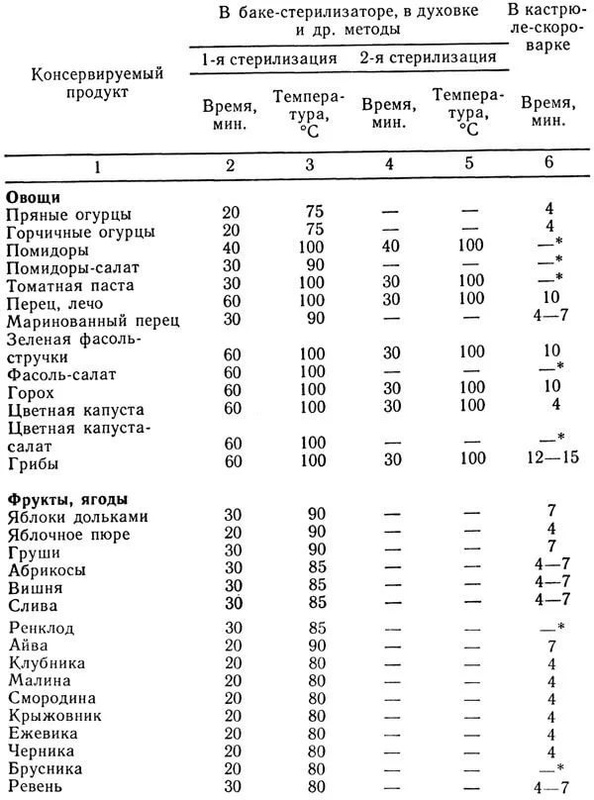 Рецепт пастеризации овощей