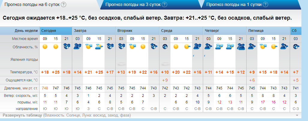 Сосново погода по часам. Погода в Кишиневе. Кишинев температура. Погода в Молдове. Погода в Молдавии сегодня.