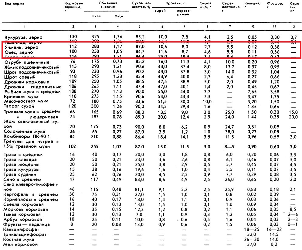 Сколько кормовых единиц. Кормоединицы кормов для КРС таблица. Кормовые единицы в кормах таблица для КРС комбикорм. Энергетическая питательность кормов КРС таблица. Питательность 1 кг корма для КРС таблица.