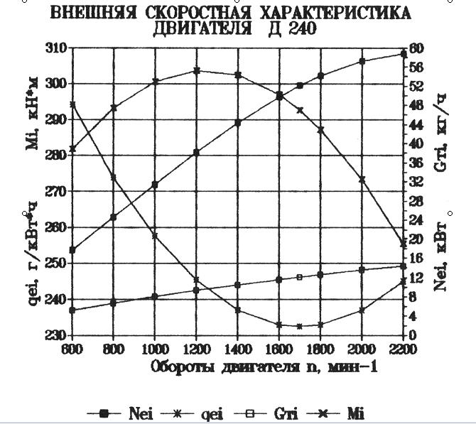 Внешняя скоростная характеристика автомобиля диаграмма определения