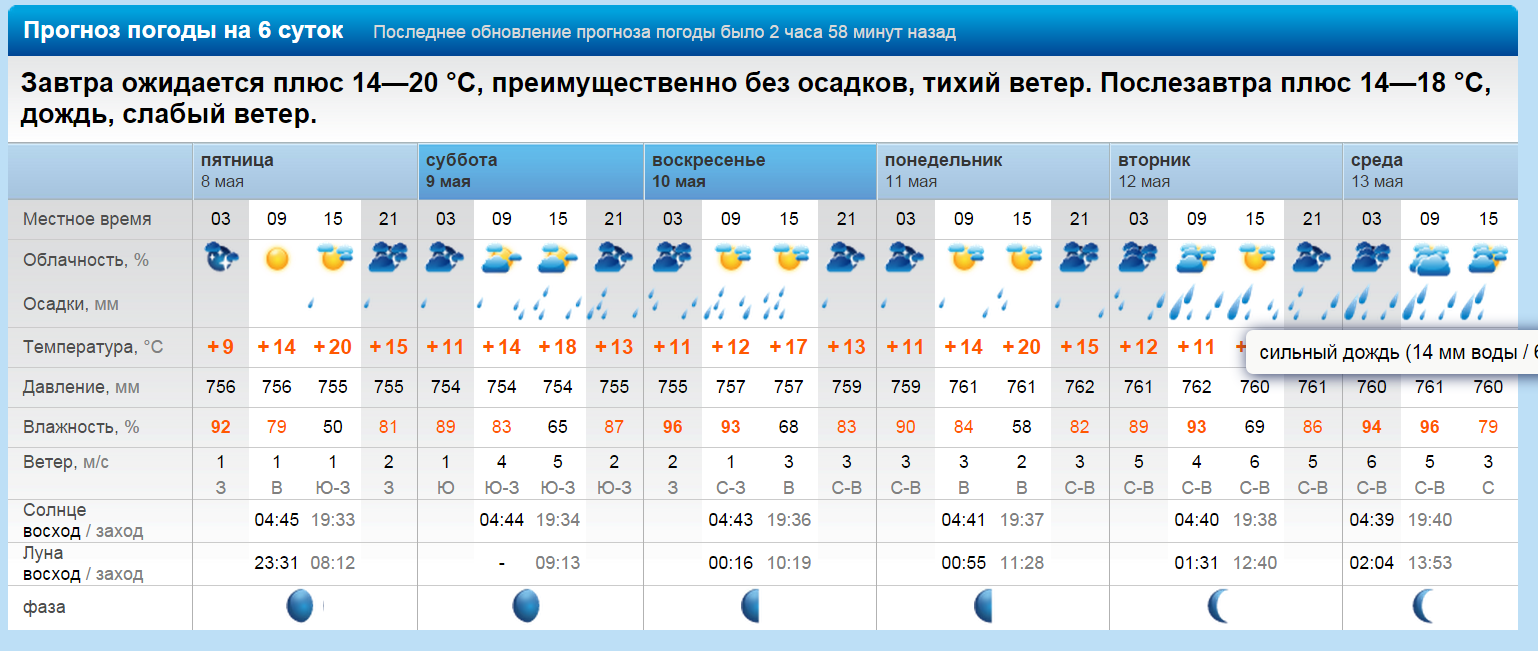 Прогноз погоды малое. Подробная погода. Какая завтра будет погода. Таблица погоды на неделю. Погода на сутки.