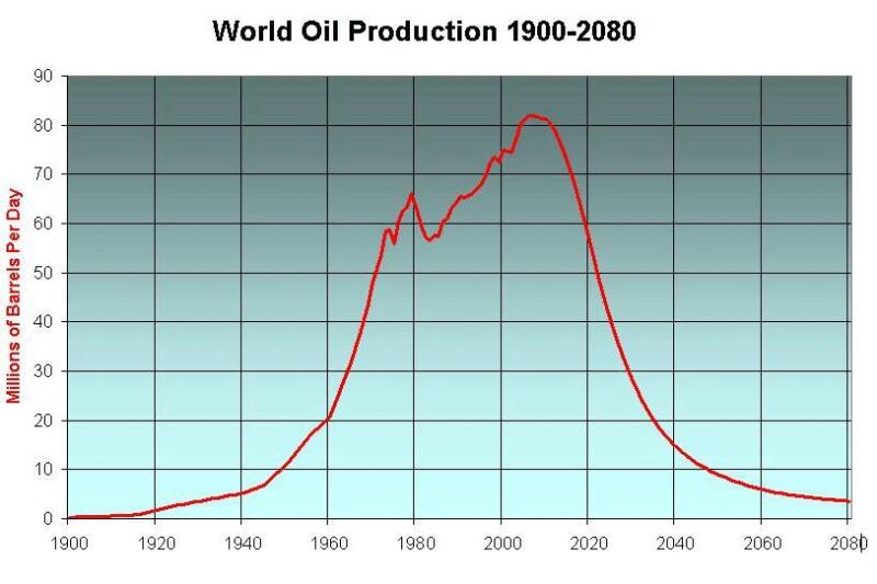 диаграмма peak oil