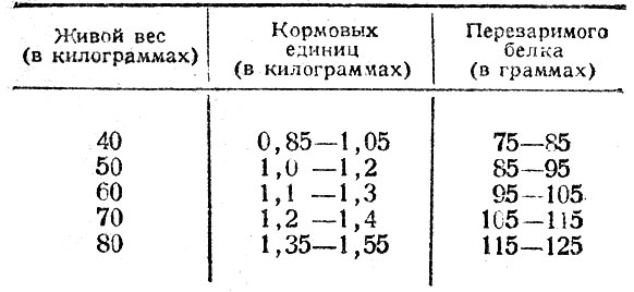 в) Для маток в последние два месяца суягности