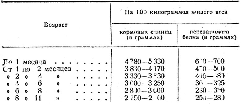 д) Для молодняка овец
