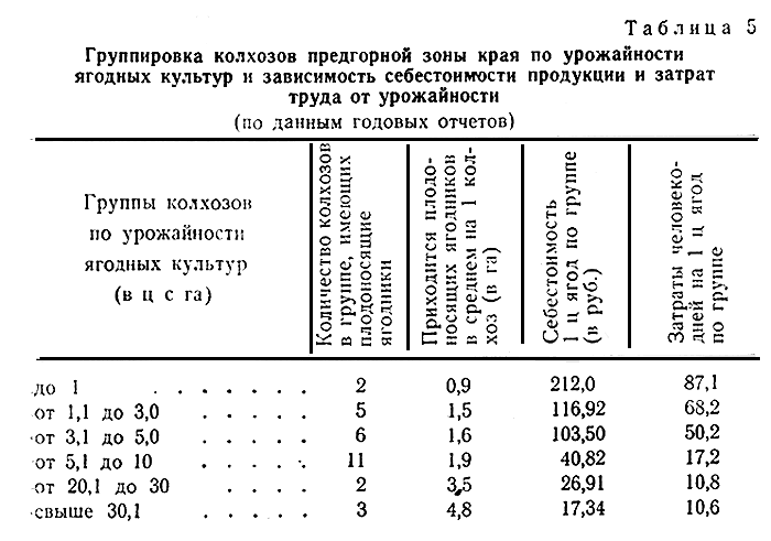 Таблица 5. Группировка колхозов предгорной зоны края по урожайности ягодных культур и зависимость себестоимости продукции и затрат труда от урожайности