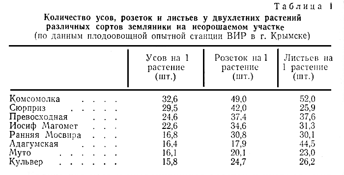 Таблица 1. Количество усов, розеток и листьев у двухлетних растений различных сортов земляники на неорошаемом участке