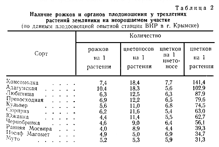 Таблица 2. Наличие рожков и органов плодоношения у трехлетних растений земляники на неорошаемом участке