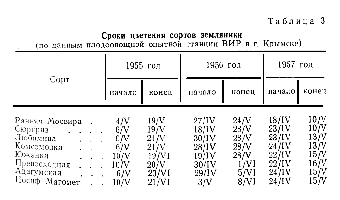 Таблица 3. Сроки цветения сортов земляники 