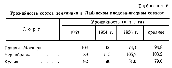 Таблица 6. Урожайность сортов земляники в Лабинском плодово-ягодном совхозе 