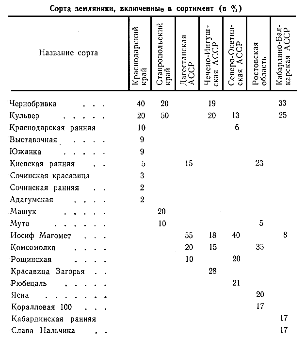 Сорта земляники, включенные в сортимент (в %)