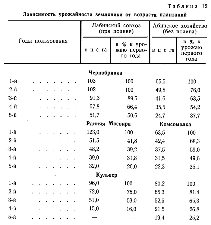 Таблица 12. Зависимость урожайности земляники от возраста плантаций
