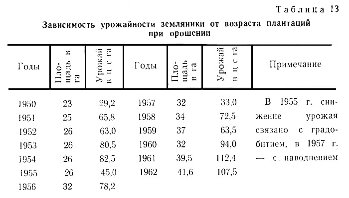 Таблица 13. Зависимость урожайности земляники от возраста плантаций при орошении