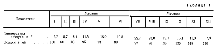 Таблица 1. Характеристика средних показатей температуры воздуха и осадков 