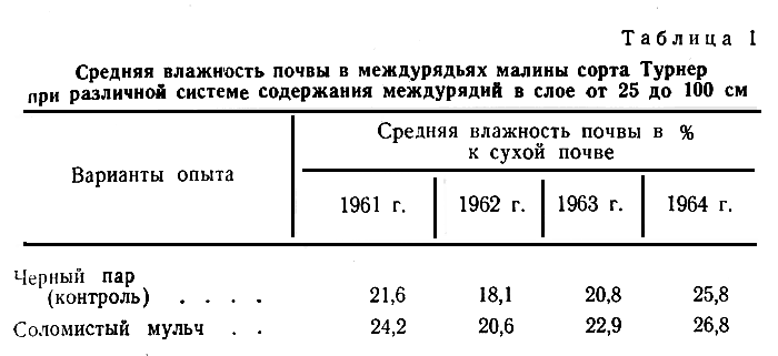 Таблица 1. Средняя влажность почвы в междурядьях малины сорта Турнер при различной системе содержания междурядий в слое от 25 до 100 см 