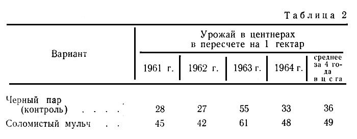Таблица 2. Для мульчирования использовали отходы соломы (пшеничной, гороховой, овсяной). Можно также применять и листья деревьев. 