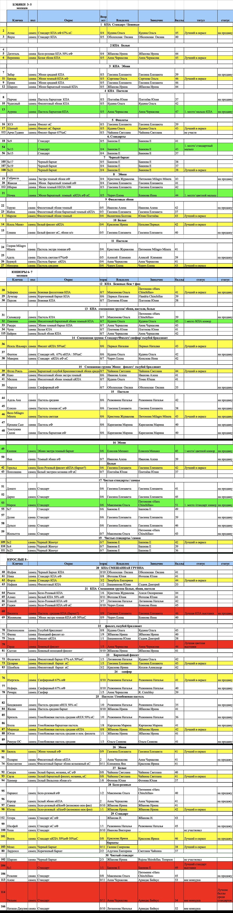 результаты выставки