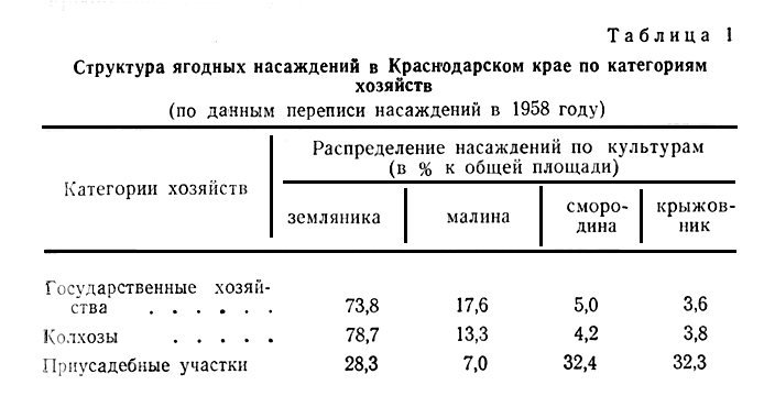 Таблица 1. Структура ягодных насаждений в Краснодарском крае по категориям хозяйств