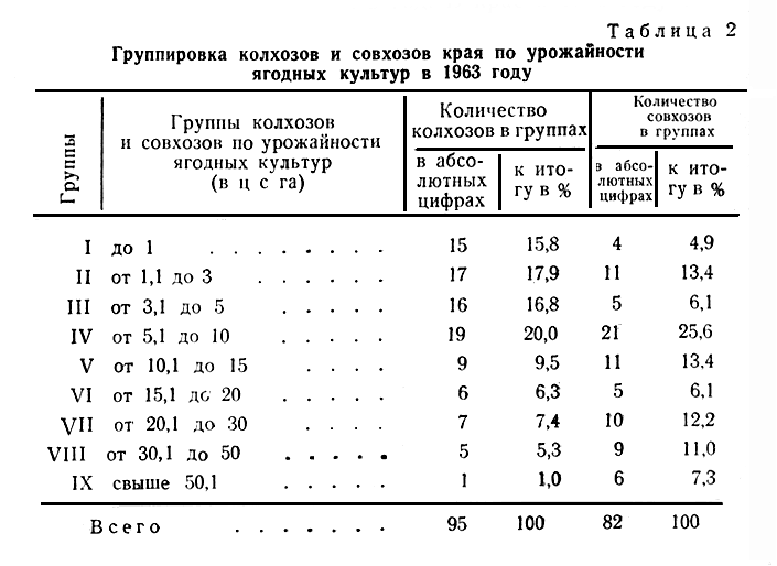 Таблица 2. Группировка колхозов и совхозов края по урожайности ягодных культур в 1963 году