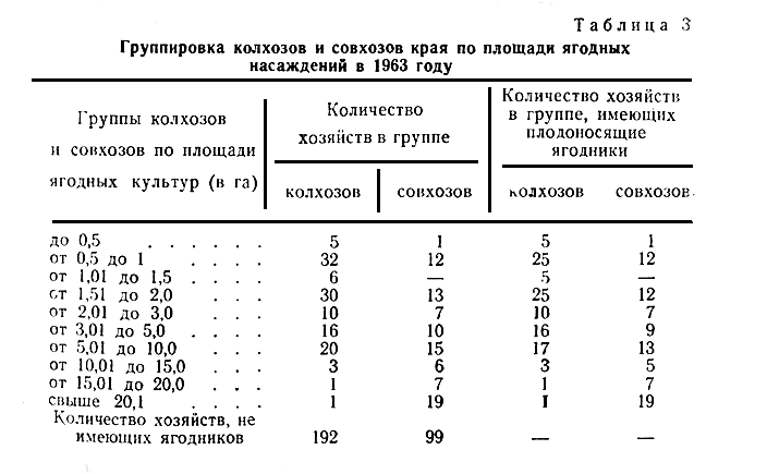 Таблица 3. Группировка колхозов и совхозов края по площади ягодных насаждений в 1963 году