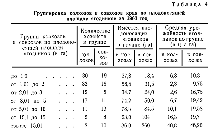 Таблица 4. Группировка колхозов и совхозов края по плодоносящей площади ягодников за 1963 год