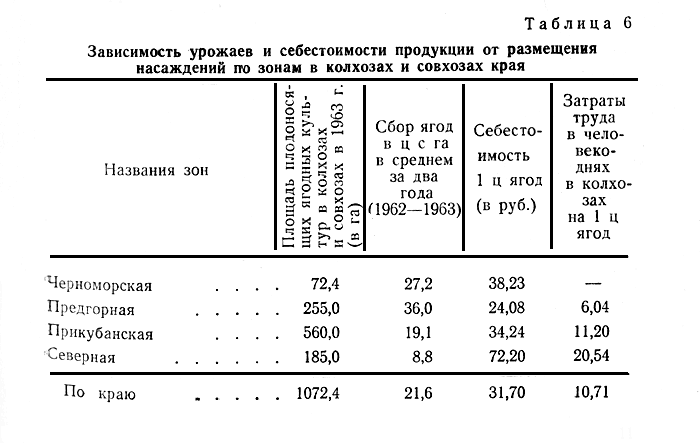 Таблица 6. Зависимость урожаев и себестоимости продукции от размещения насаждений по зонам в колхозах и совхозах края