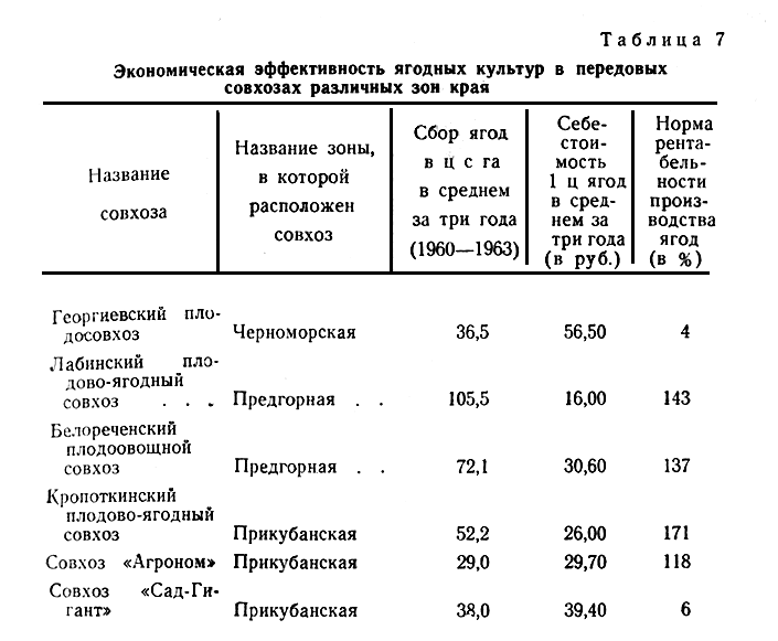 Таблица 7. Экономическая эффективность ягодных культур в передовых совхозах различных зон края
