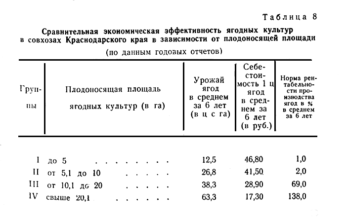 Таблица 8. Сравнительная экономическая эффективность ягодных культур в совхозах Краснодарского края в зависимости от плодоносящей площади