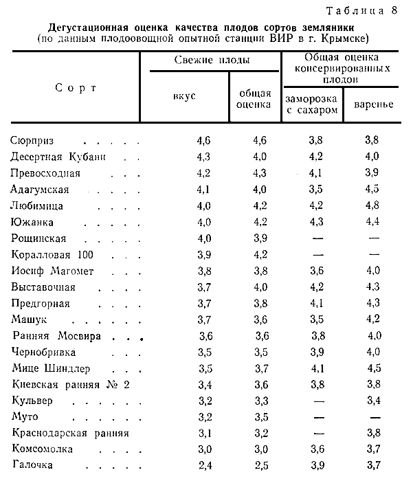 Таблица 8. Дегустационная оценка качества плодов сортов земляники 