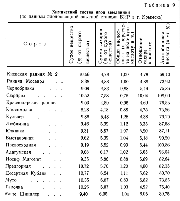 Таблица 9. Химический состав ягод земляники