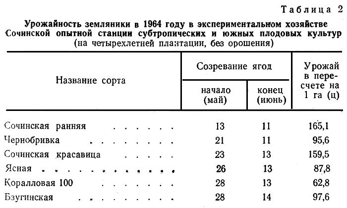 Таблица 2. Урожайность земляники в 1964 году в экспериментальном хозяйстве Сочинской опытной станции субтропических и южных плодовых культур