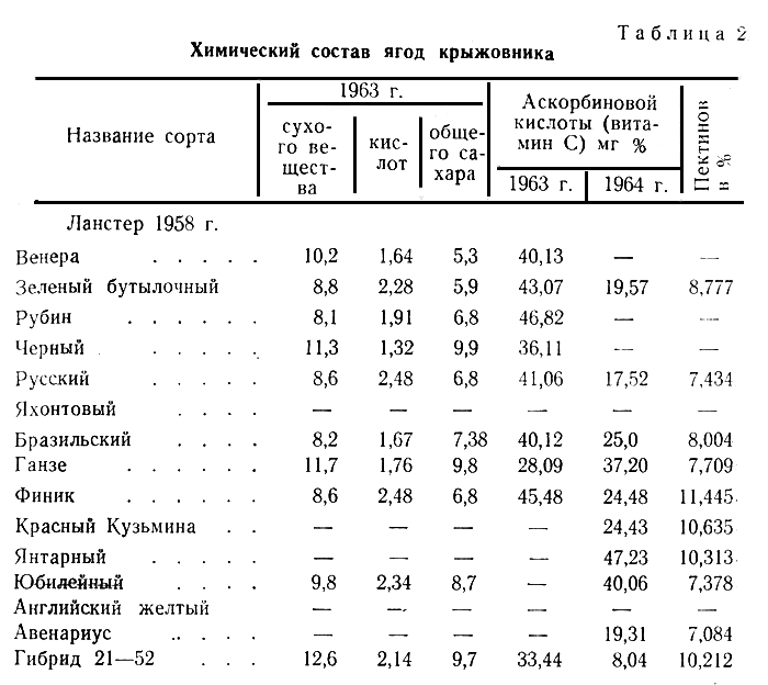 Таблица 2. Химический состав ягод крыжовника