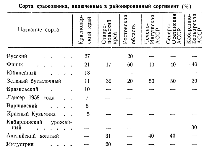 Сорта крыжовника, включенные в районированный сортимент (%)