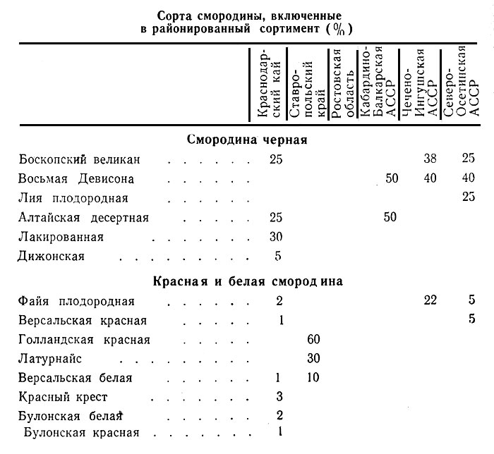 Таблица 1. Сорта смородины, включенные в районированный сортимент (%)